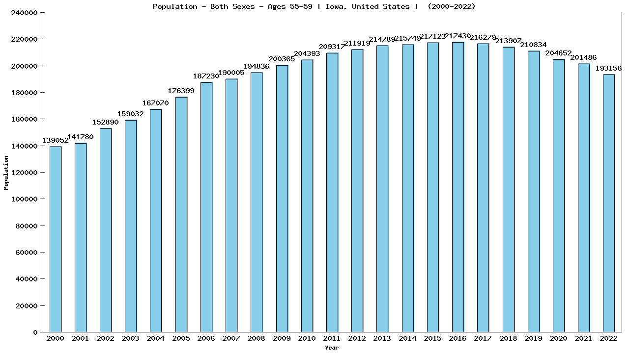 Graph showing Populalation - Male - Aged 55-59 - [2000-2022] | Iowa, United-states